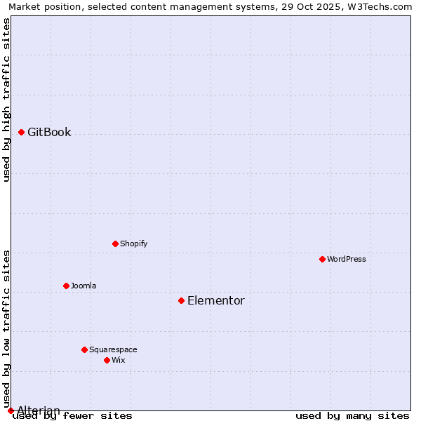 Market position of Elementor vs. GitBook vs. Alterian