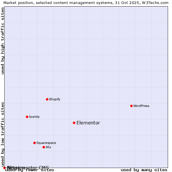 Market position of Elementor vs. Alterian vs. Netgenerator CMS