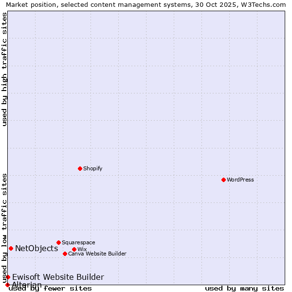 Market position of NetObjects vs. Ewisoft Website Builder vs. Alterian