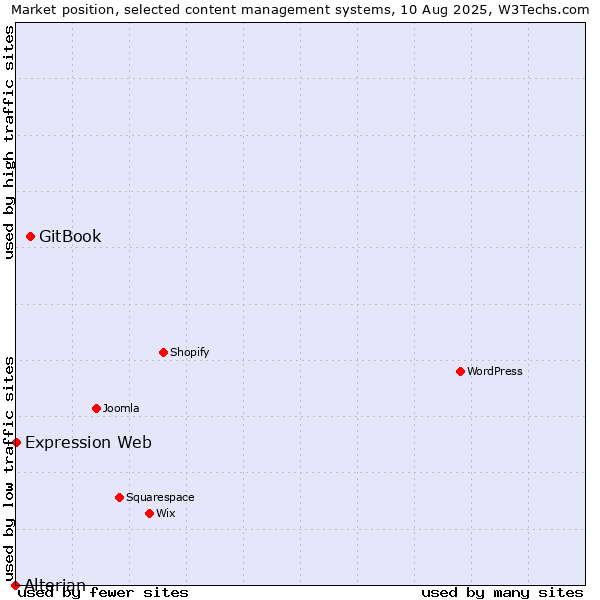 Market position of GitBook vs. Expression Web vs. Alterian