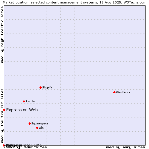 Market position of Expression Web vs. Alterian vs. Netgenerator CMS