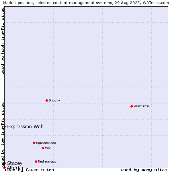 Market position of Expression Web vs. Stacey vs. Alterian