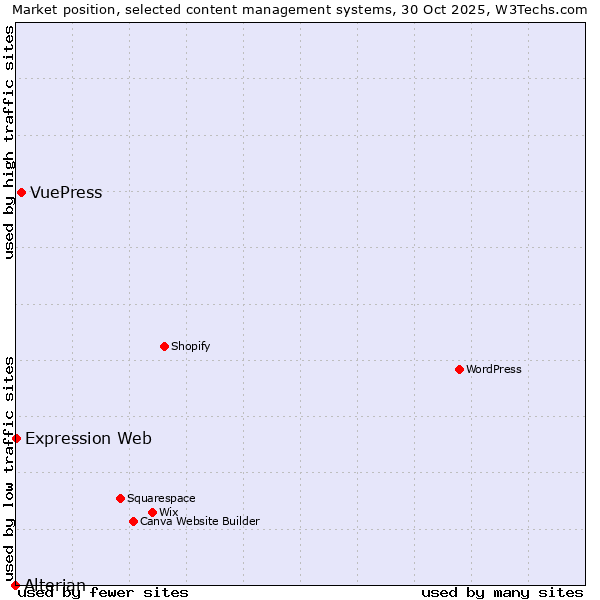 Market position of VuePress vs. Expression Web vs. Alterian