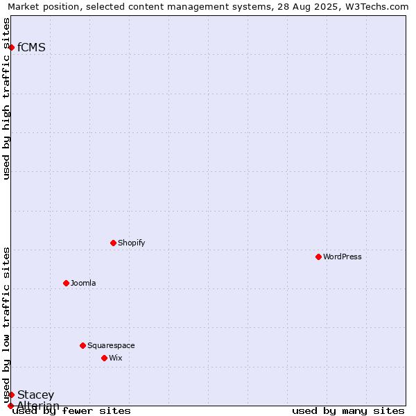 Market position of fCMS vs. Stacey vs. Alterian