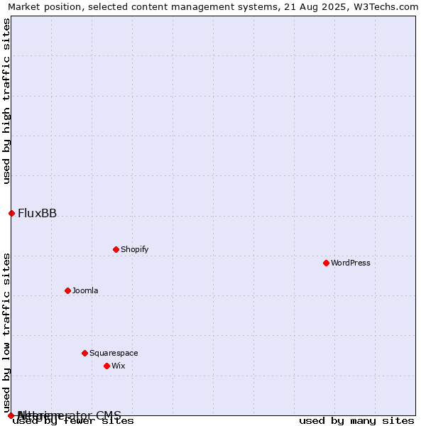 Market position of FluxBB vs. Alterian vs. Netgenerator CMS