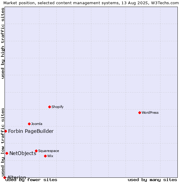 Market position of NetObjects vs. Forbin PageBuilder vs. Alterian