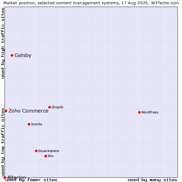 Market position of Gatsby vs. Zoho Commerce vs. Alterian