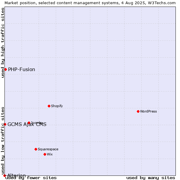 Market position of PHP-Fusion vs. GCMS Ajax CMS vs. Alterian