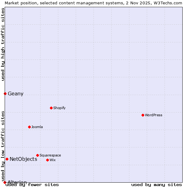 Market position of NetObjects vs. Geany vs. Alterian