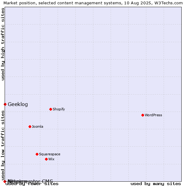 Market position of Geeklog vs. Alterian vs. Netgenerator CMS