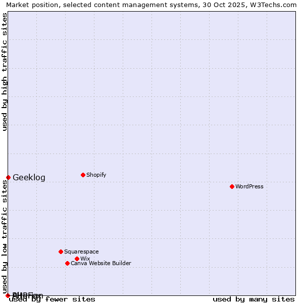 Market position of Geeklog vs. PHPFox vs. Alterian