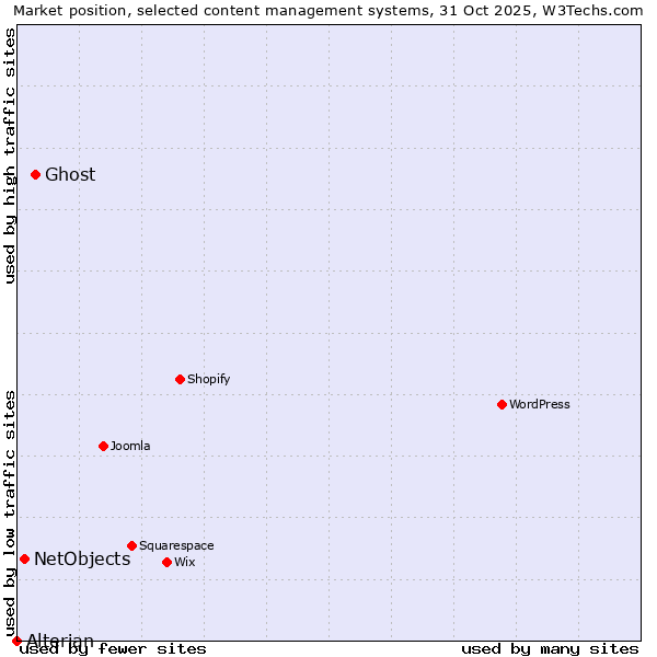 Market position of Ghost vs. NetObjects vs. Alterian