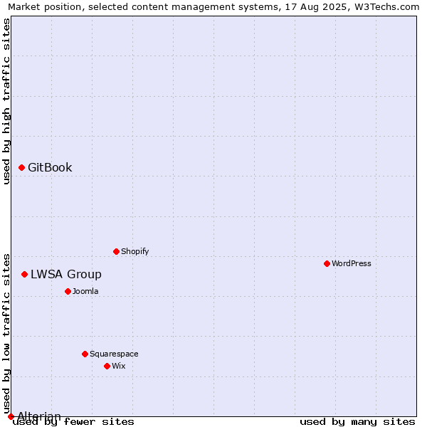 Market position of LWSA Group vs. GitBook vs. Alterian