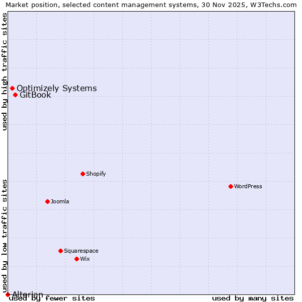 Market position of GitBook vs. Optimizely Systems vs. Alterian