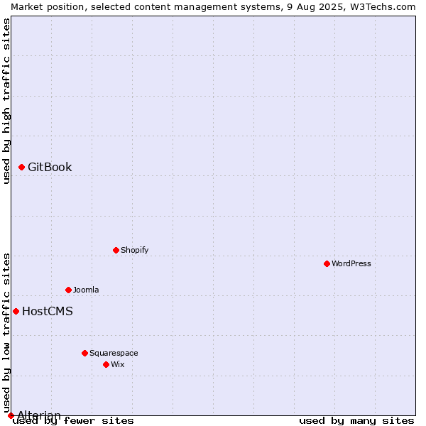 Market position of GitBook vs. HostCMS vs. Alterian