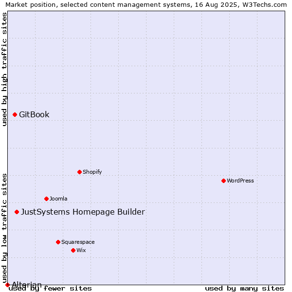 Market position of JustSystems Homepage Builder vs. GitBook vs. Alterian
