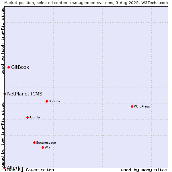 Market position of GitBook vs. NetPlanet iCMS vs. Alterian