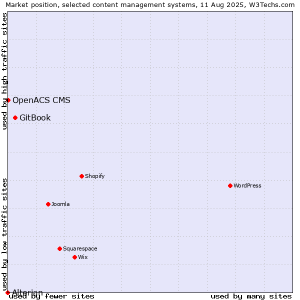Market position of GitBook vs. OpenACS CMS vs. Alterian
