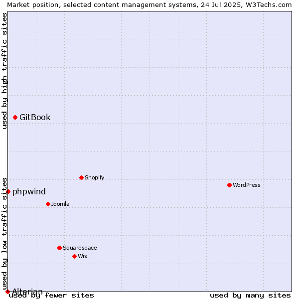 Market position of GitBook vs. phpwind vs. Alterian