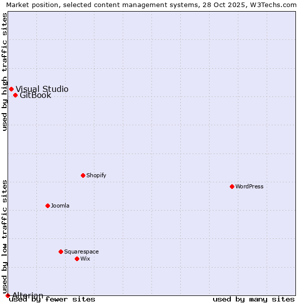 Market position of GitBook vs. Visual Studio vs. Alterian