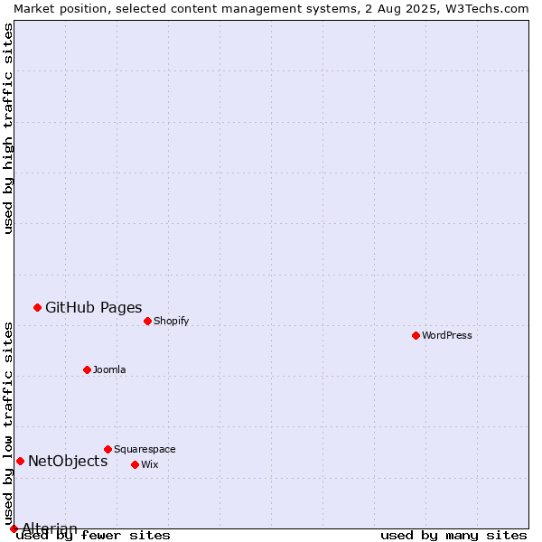 Market position of GitHub Pages vs. NetObjects vs. Alterian