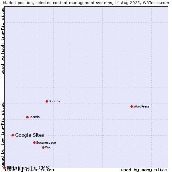 Market position of Google Sites vs. Alterian vs. Netgenerator CMS