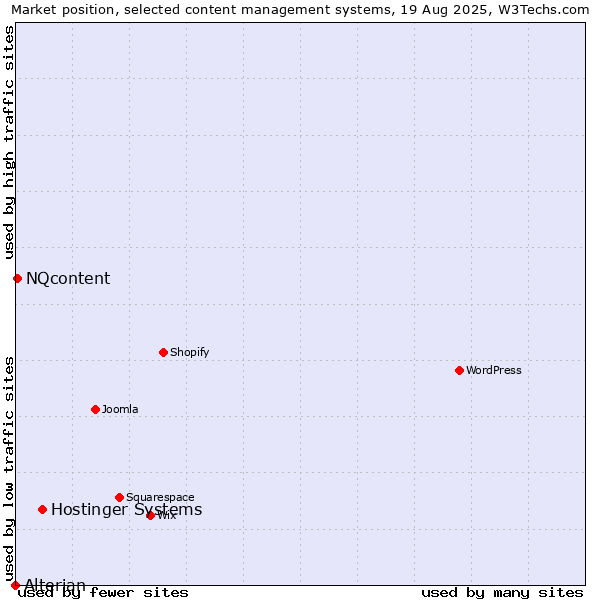 Market position of Hostinger Systems vs. NQcontent vs. Alterian