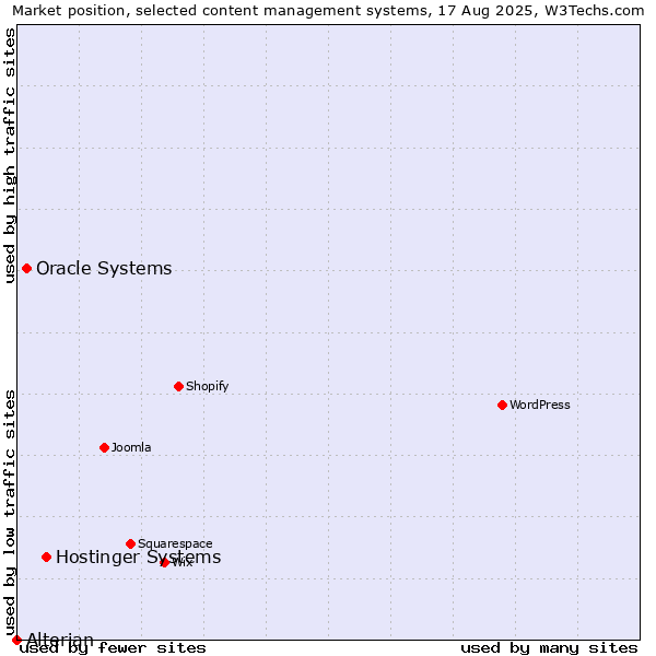 Market position of Hostinger Systems vs. Oracle Systems vs. Alterian