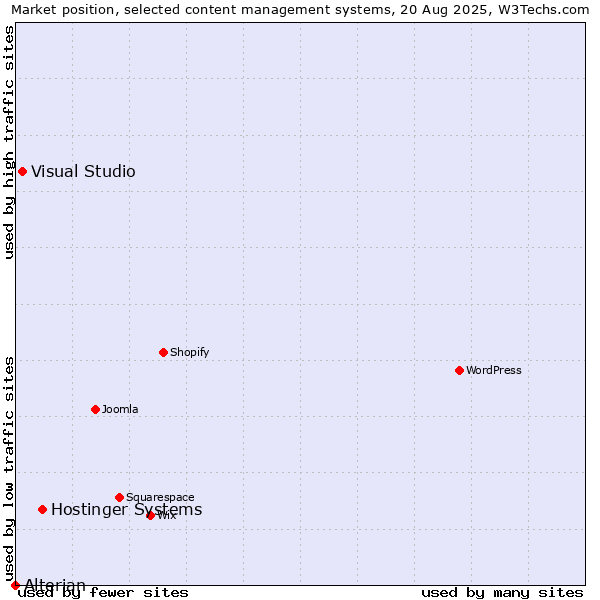 Market position of Hostinger Systems vs. Visual Studio vs. Alterian
