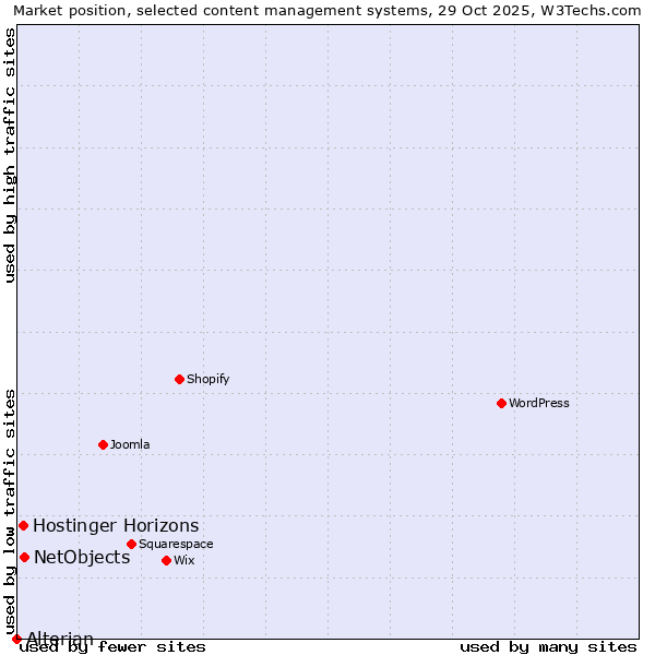 Market position of NetObjects vs. Hostinger Horizons vs. Alterian