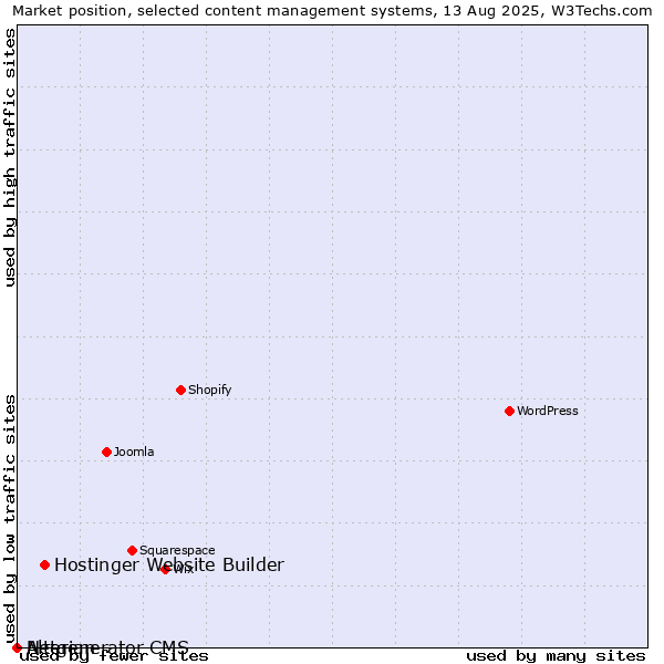 Market position of Hostinger Website Builder vs. Alterian vs. Netgenerator CMS