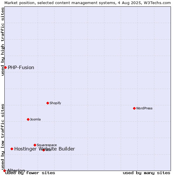 Market position of Hostinger Website Builder vs. PHP-Fusion vs. Alterian