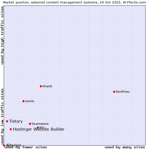 Market position of Hostinger Website Builder vs. Tistory vs. Alterian
