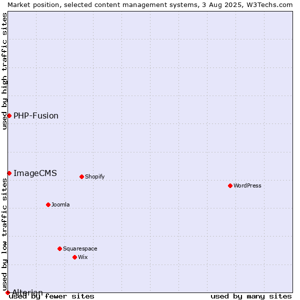 Market position of PHP-Fusion vs. ImageCMS vs. Alterian