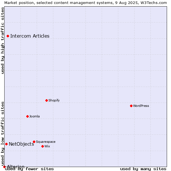 Market position of Intercom Articles vs. NetObjects vs. Alterian
