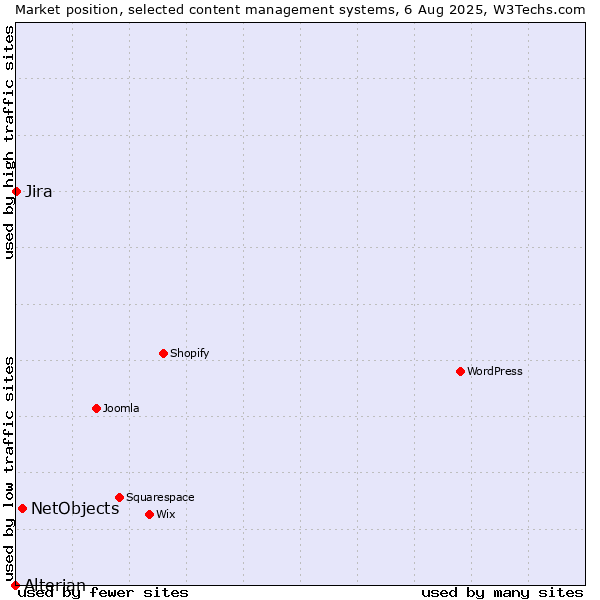 Market position of NetObjects vs. Jira vs. Alterian