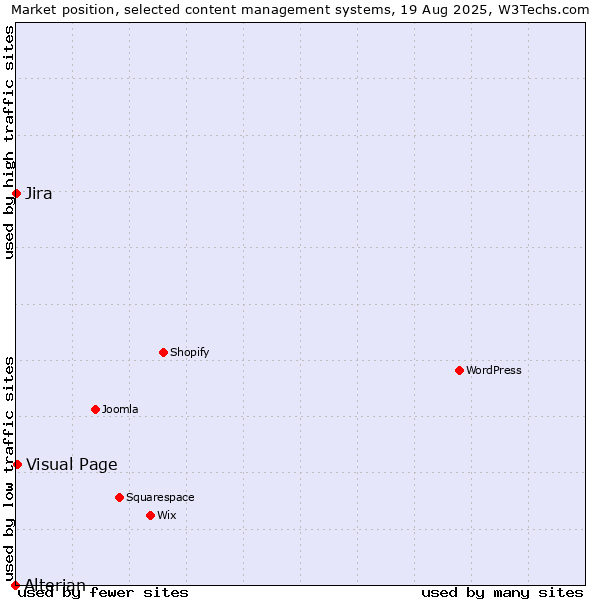 Market position of Visual Page vs. Jira vs. Alterian