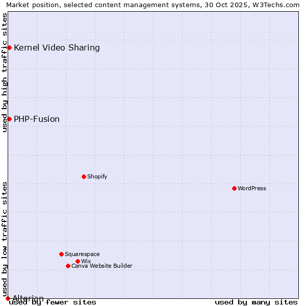 Market position of PHP-Fusion vs. Kernel Video Sharing vs. Alterian