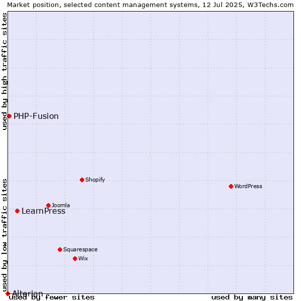 Market position of LearnPress vs. PHP-Fusion vs. Alterian