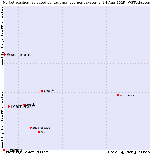 Market position of LearnPress vs. React Static vs. Alterian