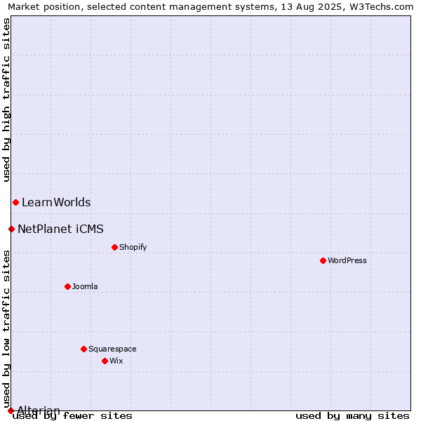 Market position of LearnWorlds vs. NetPlanet iCMS vs. Alterian
