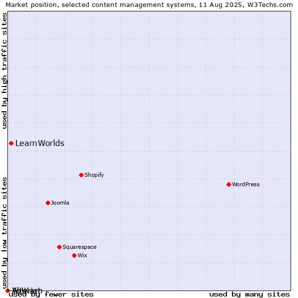 Market position of LearnWorlds vs. Alterian vs. Yo!Kart