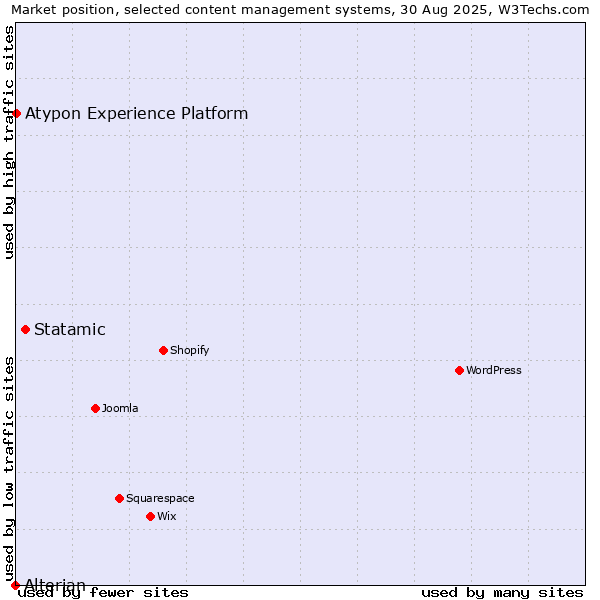 Market position of Statamic vs. Atypon Experience Platform vs. Alterian