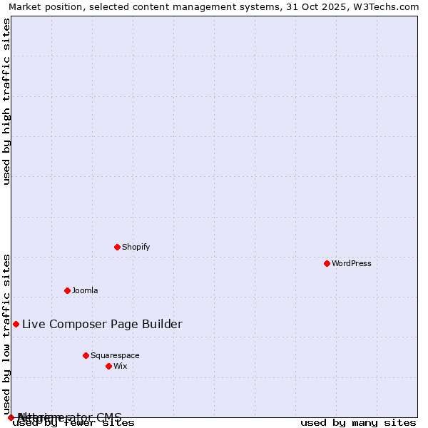 Market position of Live Composer Page Builder vs. Alterian vs. Netgenerator CMS