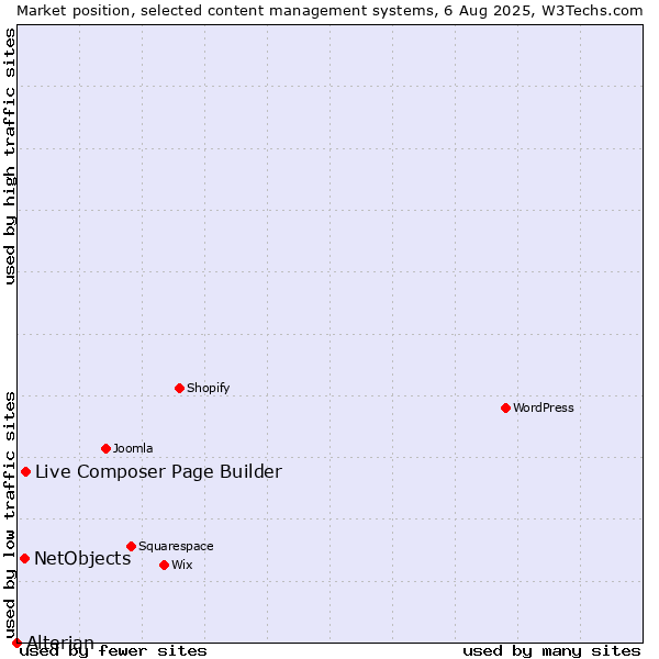 Market position of Live Composer Page Builder vs. NetObjects vs. Alterian