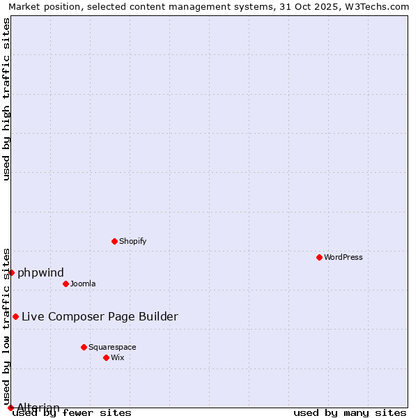 Market position of Live Composer Page Builder vs. phpwind vs. Alterian