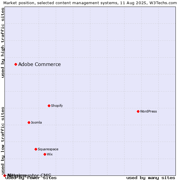 Market position of Adobe Commerce vs. Alterian vs. Netgenerator CMS