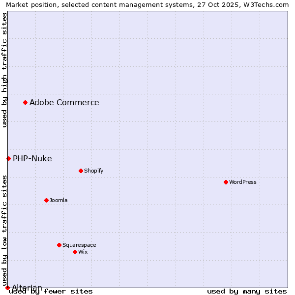 Market position of Adobe Commerce vs. PHP-Nuke vs. Alterian