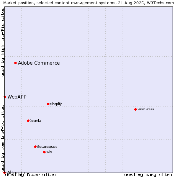 Market position of Adobe Commerce vs. WebAPP vs. Alterian