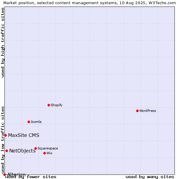 Market position of NetObjects vs. MaxSite CMS vs. Alterian